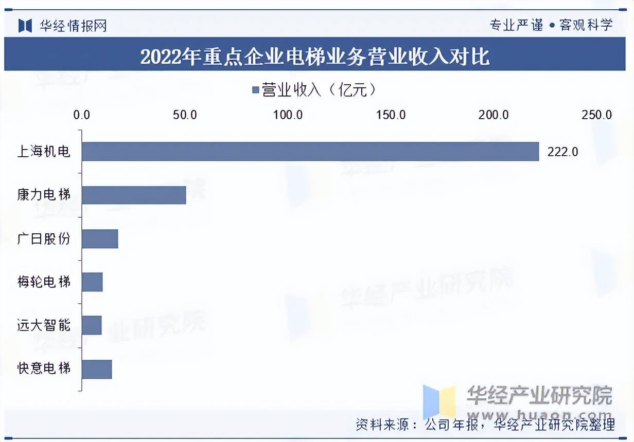 麻将胡了2试玩2023年我国电梯发展现状及竞争格局分析